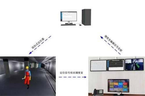 南阳卧龙区人员定位系统三号